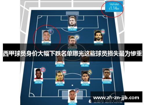 西甲球员身价大幅下跌名单曝光这些球员损失最为惨重 西甲球员身价大幅下跌名单曝光这些球员损失最为惨重